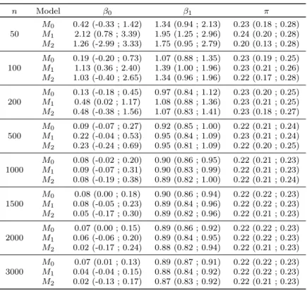 Table 6: Scenario (ii): summary of the marginal posterior distribution for the regression parameters and the prevalence expressed as median and upper and lower quartiles over h = 1000 replications with increasing sample sizes (n) and different models (M 0 