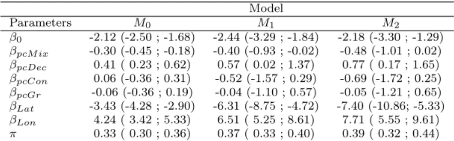 Table 7: North Carolina Wren data, results of the marginal posterior distribution for the regression parameters and the prevalence expressed as posterior median and 95%