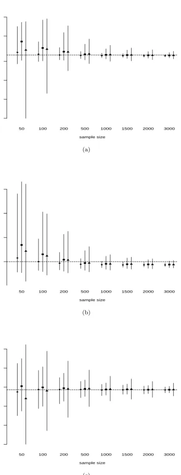 Fig. 2: Parameters estimates for β 0 (a), β 1 (b) and π (c), and their 95 % credibility intervals under scenario (iii) for M 0 (dots), M 1 (squares) and M 2 (triangles)