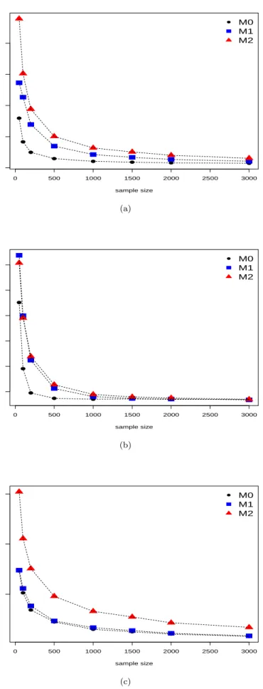 Fig. 3: Scenario (iii): root mean squared errors for different models (M 0 , M 1 and M 2 ) over the h = 1000 replications, plots with increasing sample sizes for β 0 (a), β 1 (b) and π (c)