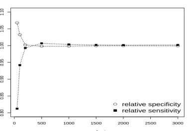 Fig. 4: Scenario (iii): relative specificity and sensitivity computed as ratios between M 2 and M 1 specificity and sensitivity measures with increasing sample sizes