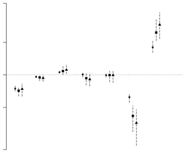 Fig. 5: North Carolina Wren data, parameters estimates and their 95 % credibility intervals for for M 0 (dots), M 1 (squares) and M 2 (triangles).