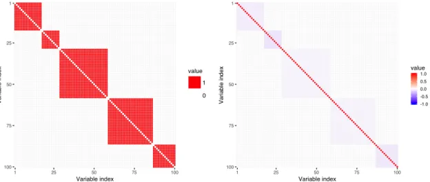 Figure 2: 64 × 64 dimensional modularity adjacency matrix is rescaled to 100 × 100 dimensional adjacency matrix (left panel)