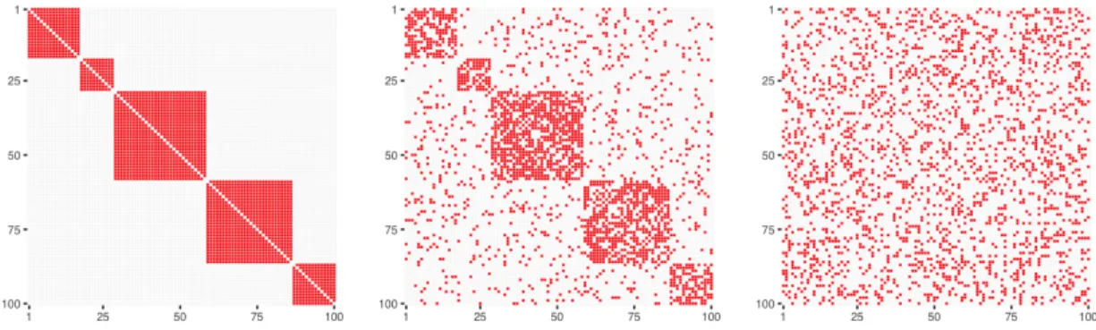 Figure 5: A obs {prob} matrices obtained from a graph rewiring with a constant probability for a graph node to be rewired, for p = 100 and prob = 0 (left panel), prob = 0.2 (central panel), prob = 1 (right panel).