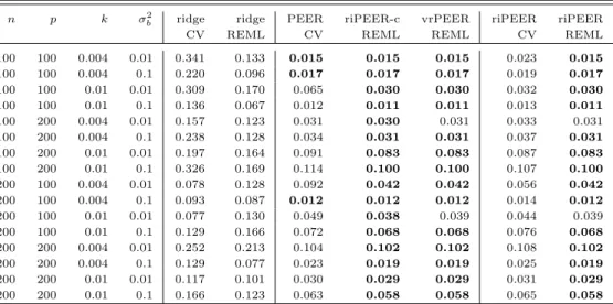 Table 1: b estimation relative error M SEr = kˆ b − bk 2 2 /kbk 2 2 averaged over 100 simulation runs for each combination of the simulation parameters and each method, in case of informative connectivity information input