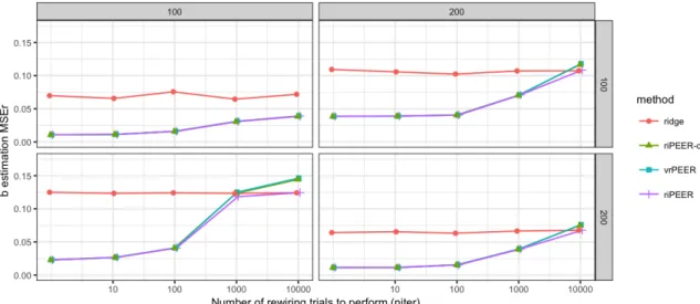 Figure 6: b estimation relative error M SEr = kˆ b − bk 2 2 /kbk 2 2 values for k = 0.01, σ b 2 = 0.1, p ∈ {100, 200}