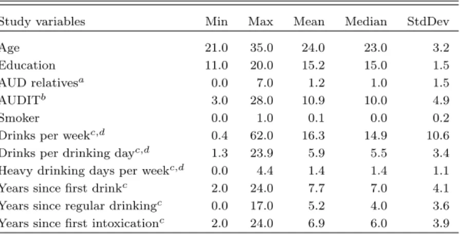 Table 2: Study sample subjects’ characteristics. a Number of first or second degree relatives with Alcohol Use Disorder by self-report