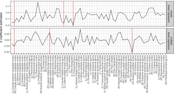 Figure 8: b b coefficient estimates obtained from linear regression: simple (upper panel) and multiple (bottom panel)