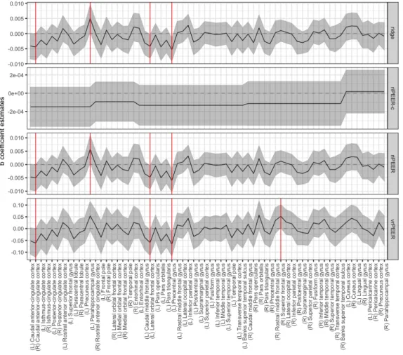 Figure 9: b b coefficient estimates obtained from ridge, riPEER-c, riPEER and vrPEER linear regression estimation methods