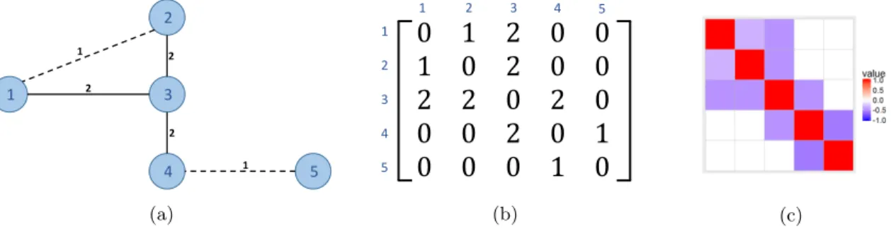 Figure 1: (a) Connectivity graph with five nodes and node similarity expressed as edge weights; (b) the corresponding adjacency matrix A; and (c) the heatmap of the normalized Laplacian.