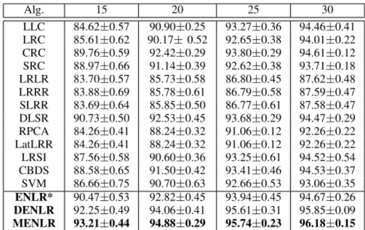 TABLE IV: Classification accuracies (mean ±std %) of differ- differ-ent methods with differdiffer-ent numbers of training samples on the AR database