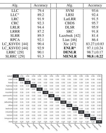 TABLE VII: Classification accuracies (mean ±std %) of dif- dif-ferent methods on the fifteen scene database.