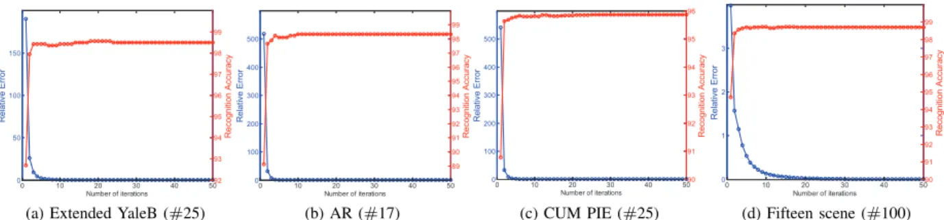 Fig. 2: Convergence curves of the relative error and classification accuracies versus the number of iterations for DENLR on (a) Extended YaleB, (b) AR, (c) CMU PIE and (d) Fifteen scene categories databases.