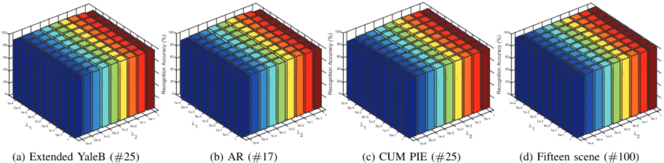 Fig. 4: Variations of DENLR classification (%) versus the parameters λ 1 and λ 2 on the (a)Extended YaleB, (b) AR, (c) CUM PIE and fifteen scene categories databases.