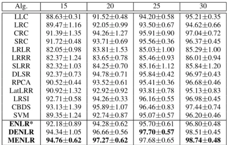 TABLE I: Classification accuracies (mean ± std %) of dif- dif-ferent methods with difdif-ferent numbers of training samples on the Extended YaleB database