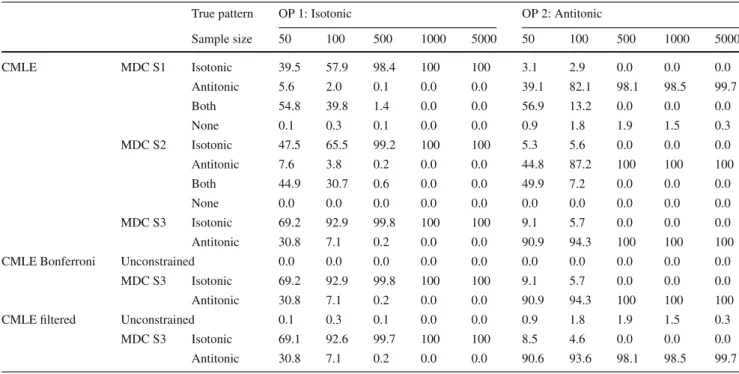 Table 1 Classification of monotonicity direction of 2 OPs based on five methods with 1000 simulated data sets, different sample sizes and independent covariates (%)