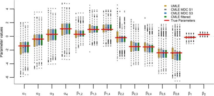 Fig. 6 Unconstrained MLE, different methods with constrained MLE and true parameters used for 1000 simulated data sets with 2 independent OPs, example for n = 100
