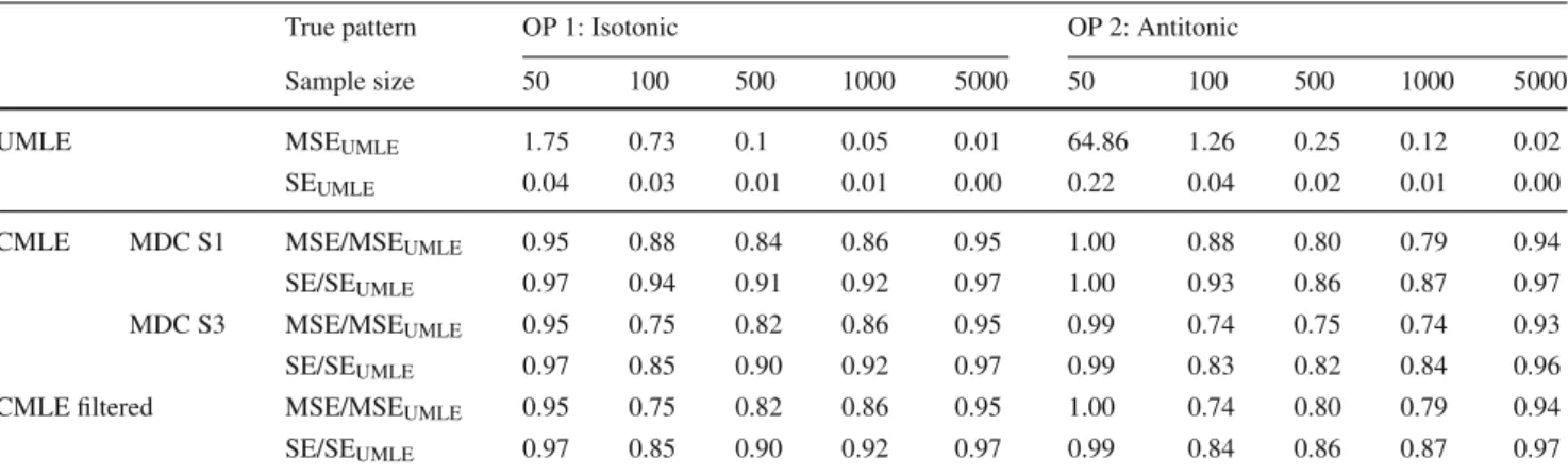 Table 2 Average of the MSEs and average of the SEs associated with the categories of each OP when using UMLE (MSE UMLE and SE UMLE )
