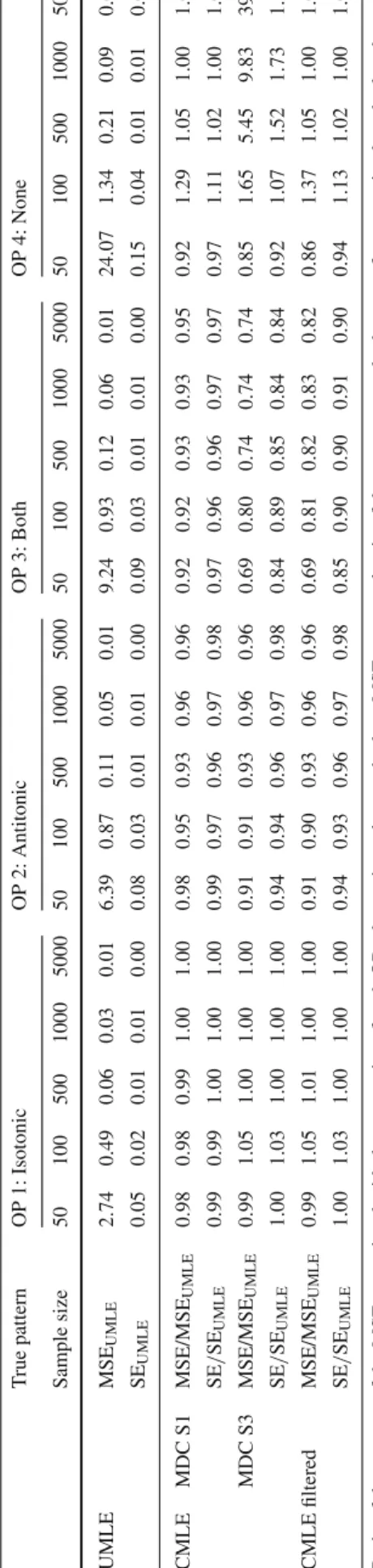 Table 5 shows the results of the MDC for the constrained estimation methods. OPs 1 and 2 follow the same trends as in the earlier simulation