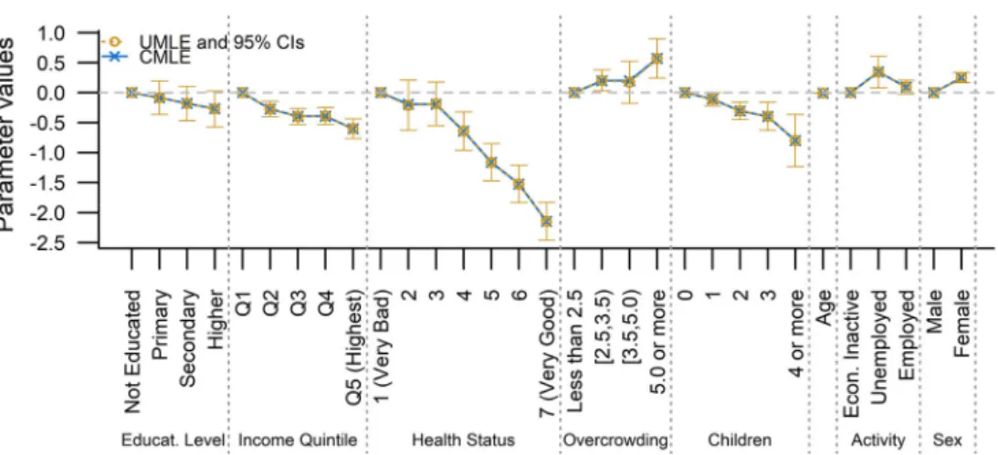 Fig. 9 CMLEs and UMLEs for a model applied on real data with an ordinal response, ordinal predictors, and others