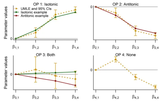 Fig. 1 Illustration of particular examples for each possible monotonicity direction classification