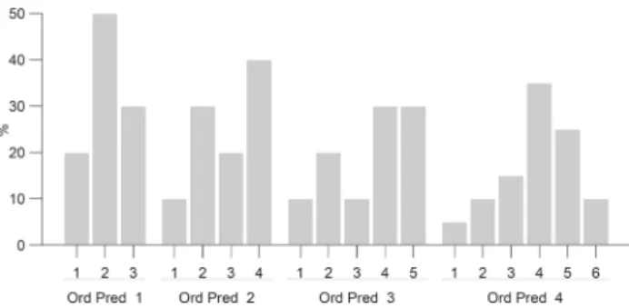 Fig. 2 Distributions of simulated ordinal predictors