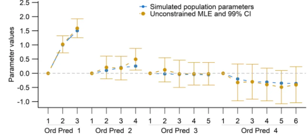 Fig. 3 Parameters of ordinal predictors’ categories and their unconstrained estimates with 99% confidence intervals