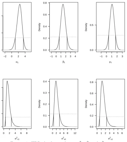 Figure 2: HDR plot for α 1 , β 1 , µ 1 , σ 2 x 1 ,σ e 2 1 and σ 2 u 1 .