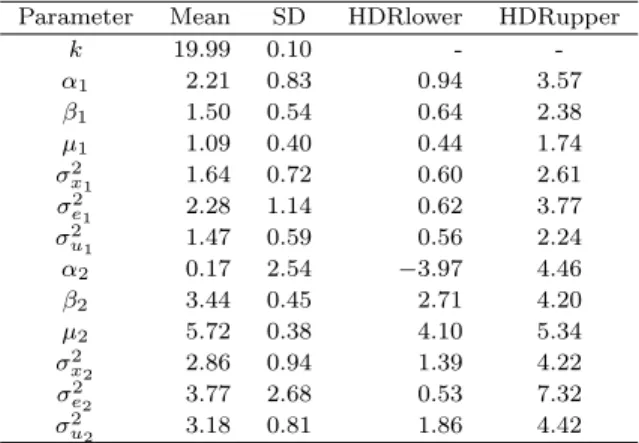 Table 2: Posterior mean, standard deviation (SD), HDRlower and HDRupper of pa- pa-rameters with λ = 1.