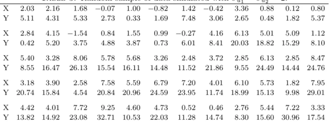 Figure 4: Scatter plot for the simulated data with σ u 2 1 = σ 2 u 2 = 2.