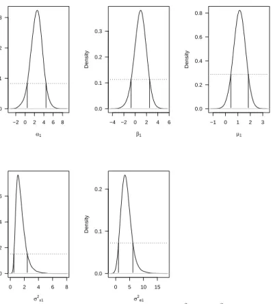 Figure 5: HDR plot for α 1 , β 1 , µ 1 , σ x 2 1 and σ e 2 1 .