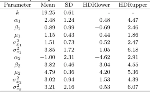 Table 4: Posterior mean, standard deviation (SD), HDRlower and HDRupper of pa- pa-rameters with σ 2 u 1 = σ u2 2 .