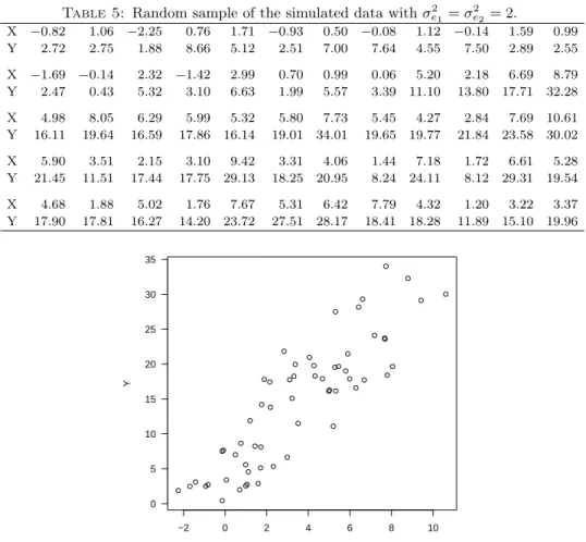 Figure 7: Scatter plot for the simulated data with σ 2 e 1 = σ 2 e 2 = 2.