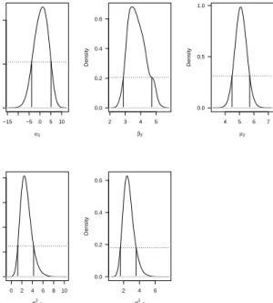Figure 9: HDR plot for α 2 , β 2 , µ 2 , σ 2 x 2 and σ 2 u 2 .
