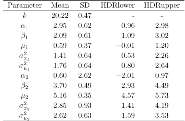 Table 6: Posterior mean, standard deviation (SD), HDRlower and HDRupper of pa- pa-rameters with σ 2 e 1 = σ e 2 2 .