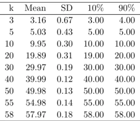 Table 7: Posterior mean, standard deviation (SD) and 10% and 90% percentiles of k estimated when n = 60