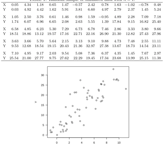 Table 1: Random sample of simulated data with λ = 1. X 0.05 4.34 1.18 0.65 1.47 −0.57 2.42 0.78 1.63 −1.02 −0.78 0.48 Y 0.03 4.92 4.42 1.62 5.91 3.81 6.60 4.97 2.79 2.37 1.45 5.24 X 1.05 2.50 3.76 0.61 1.46 0.98 1.59 −0.95 4.89 2.28 7.09 7.18 Y 1.74 6.07 6