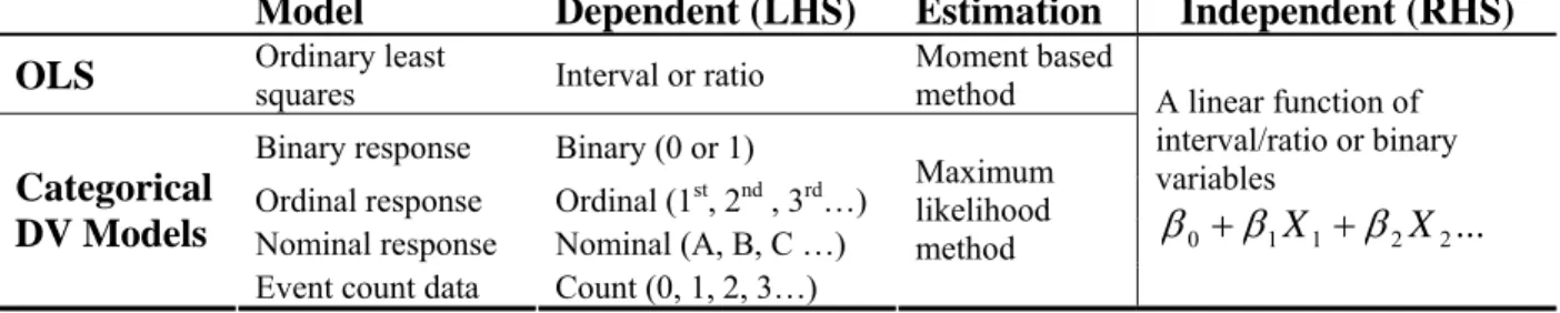 Table 1.1 Ordinary Least Squares and Categorical Dependent Variable Models 