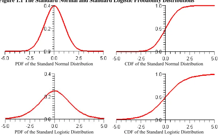 Figure 1.1 The Standard Normal and Standard Logistic Probability Distributions 