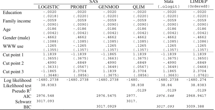 Table 2.1 Parameter Estimates and Goodness-of-fit of the Ordinal Logit Model 