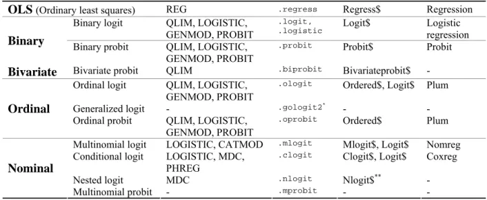 Table 1.2 Procedures and Commands for Categorical Dependent Variable Models 