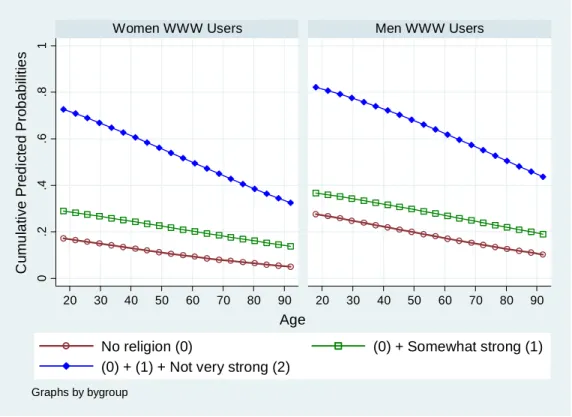 Figure 3.1 is based on the predicted probabilities generated by  .prgen  above. Notice that we  are using the same reference points when computing predicted probabilities in binary, ordinal,  and multinomial response models