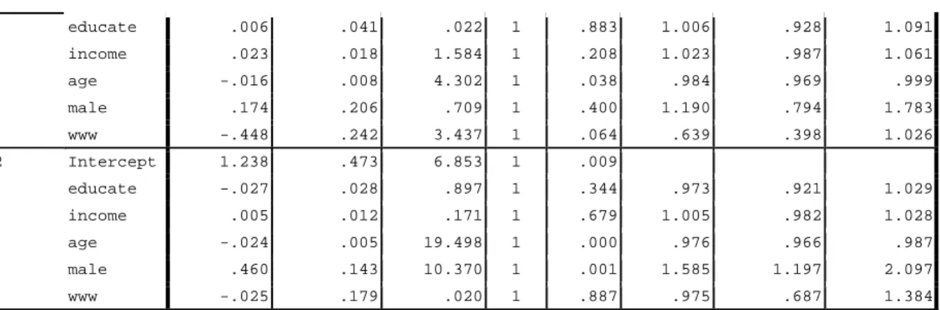 Table 3.1 Parameter Estimates and Goodness-of-fit of the Multinomial Response Models 