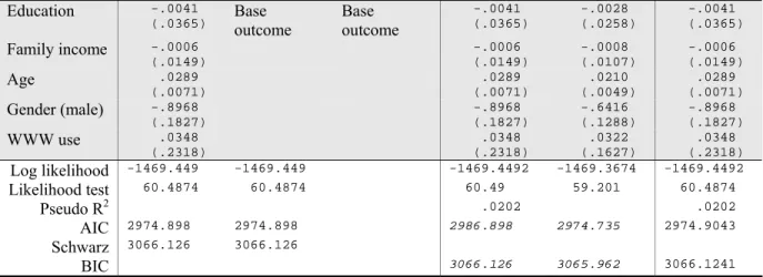 Table 3.1 summarizes the results that Stata, SAS, and LIMDEP produced. From the top, 