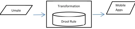Figure 1 Overall Architecture of model transformation 