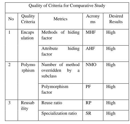 Table 2: Object oriented quality criteria 