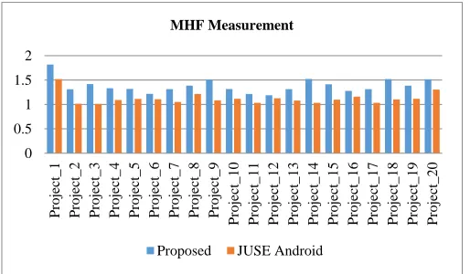 Figure 3 Comparison results of attribute hiding factors 