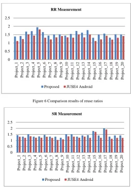 Figure 6 Comparison results of reuse ratios 
