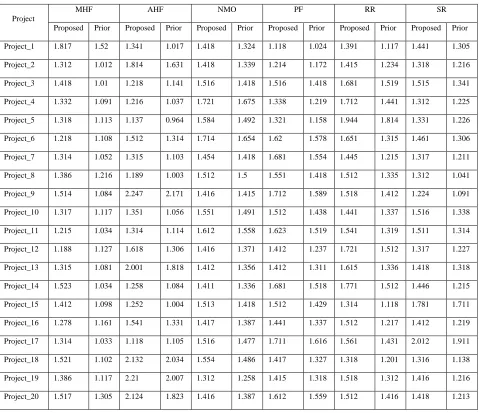 Table 3: Metric values collected by Eclipse Metrics Plug in 