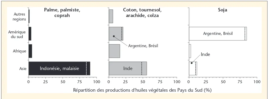 Figure 2. La production d’huiles veg��etales des Pays du Sud en 2011. R�epartition g�eographique en fonction des types d’huiles.